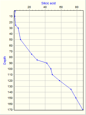 Variable Plot