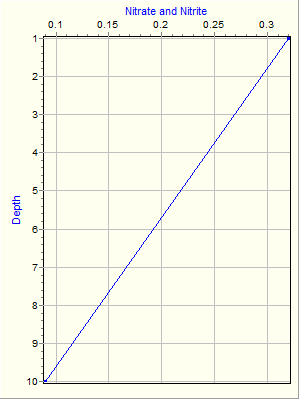 Variable Plot