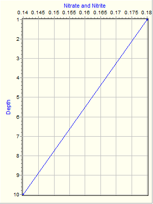 Variable Plot