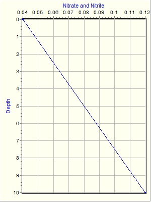 Variable Plot