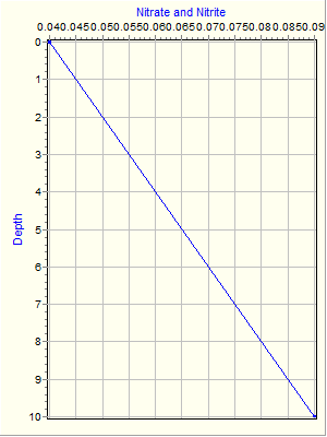 Variable Plot