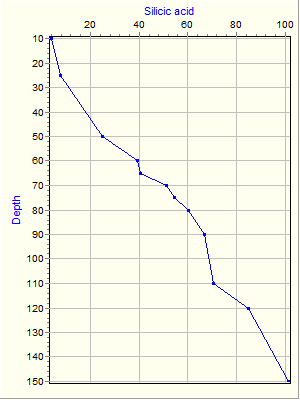 Variable Plot