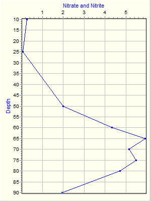 Variable Plot