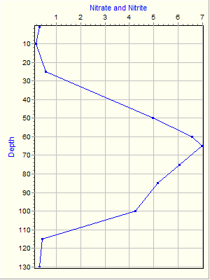 Variable Plot