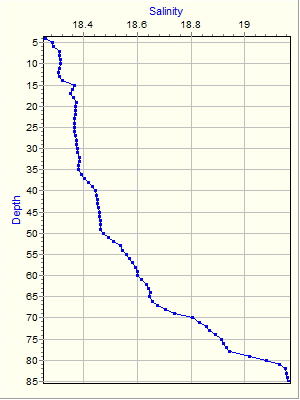 Variable Plot