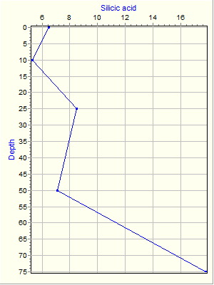 Variable Plot