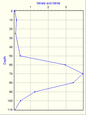 Variable Plot