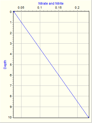 Variable Plot