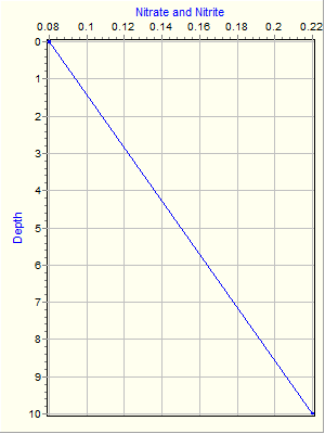 Variable Plot