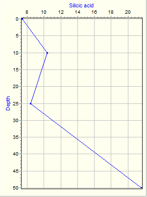 Variable Plot