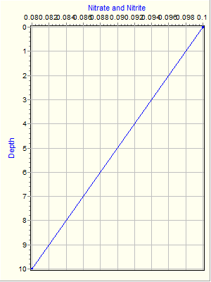 Variable Plot