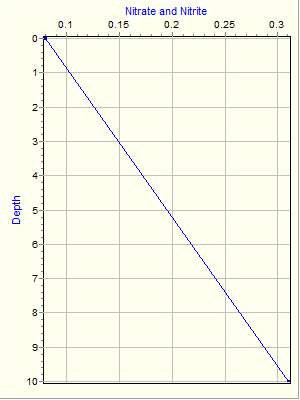 Variable Plot