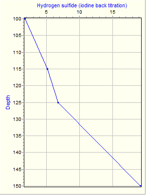 Variable Plot