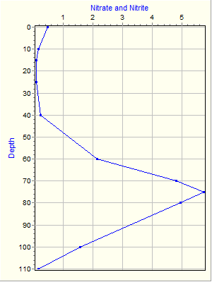 Variable Plot