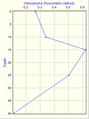 Variable Plot