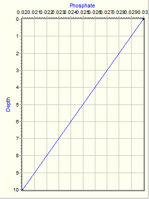 Variable Plot