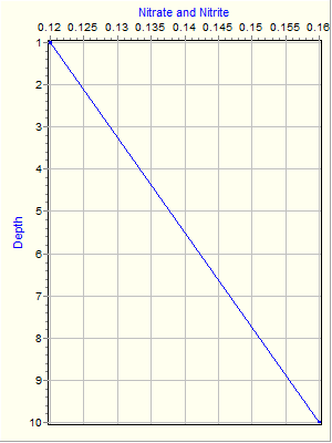 Variable Plot