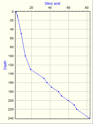 Variable Plot