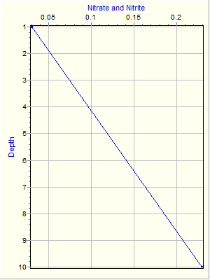 Variable Plot