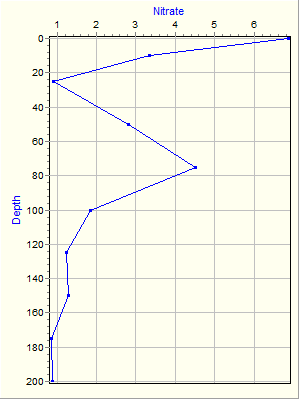 Variable Plot