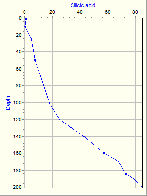 Variable Plot