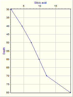 Variable Plot