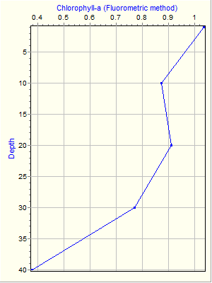 Variable Plot