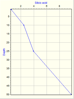 Variable Plot