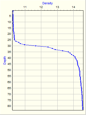 Variable Plot