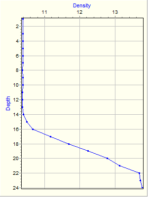 Variable Plot