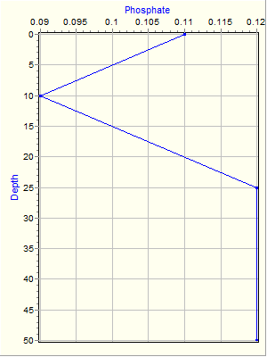 Variable Plot