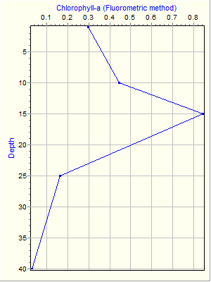 Variable Plot