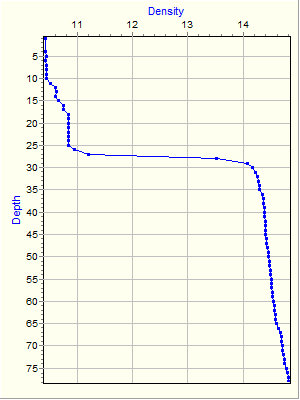 Variable Plot