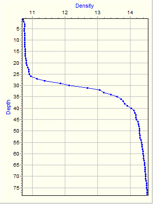 Variable Plot