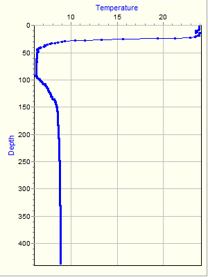 Variable Plot