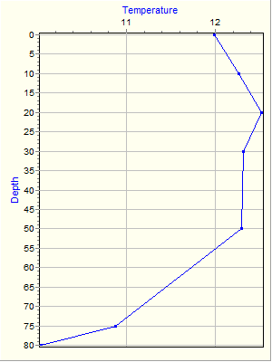 Variable Plot