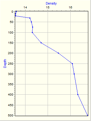 Variable Plot