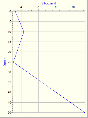 Variable Plot