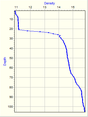 Variable Plot