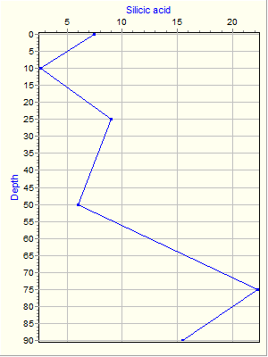 Variable Plot