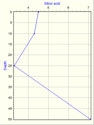 Variable Plot