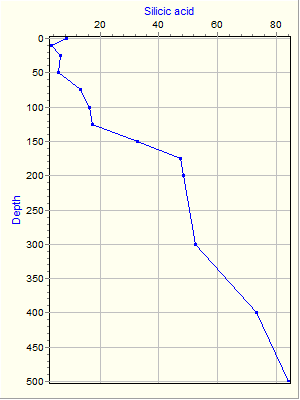 Variable Plot