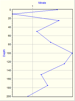 Variable Plot