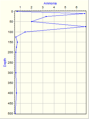 Variable Plot