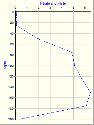 Variable Plot