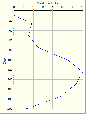 Variable Plot