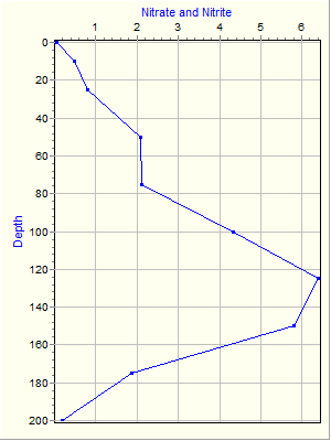 Variable Plot