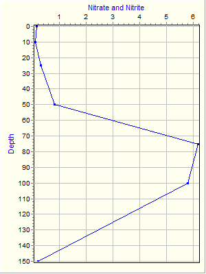 Variable Plot