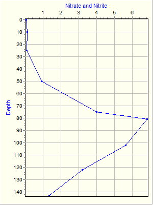 Variable Plot