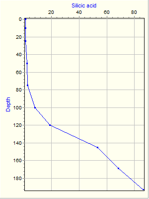 Variable Plot